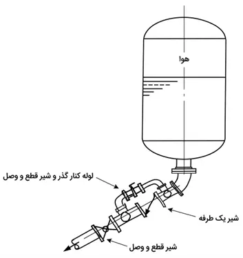 مسیر کنارگذر اتصال تانک ضربه گیر