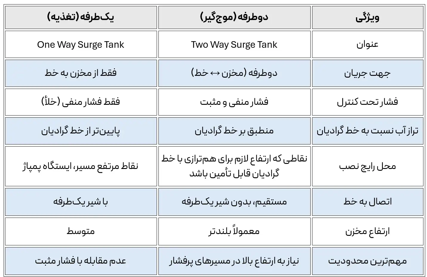 مقایسه سرج تانک یکطرفه و دوطرفه