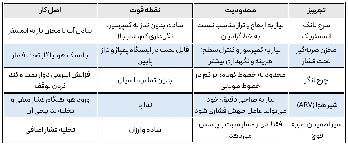 مقایسه سرج تانک اتمسفریک با سایر تجهیزات