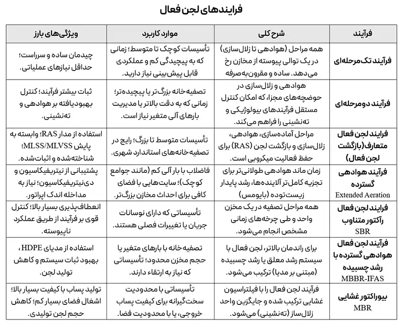 مقایسه فرایندهای لجن فعال