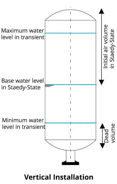 Vertical surge vessel